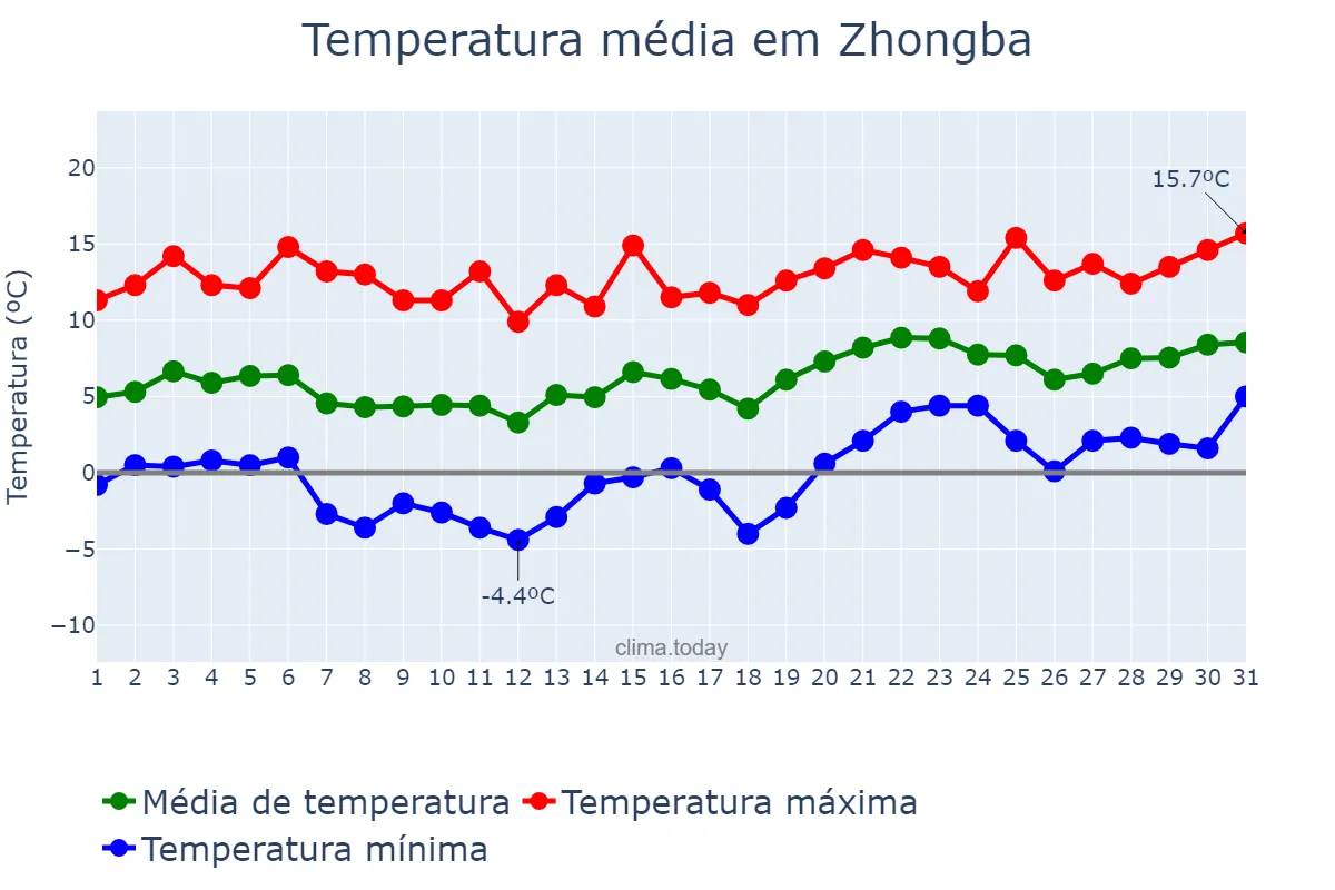 Temperatura em janeiro em Zhongba, Sichuan, CN