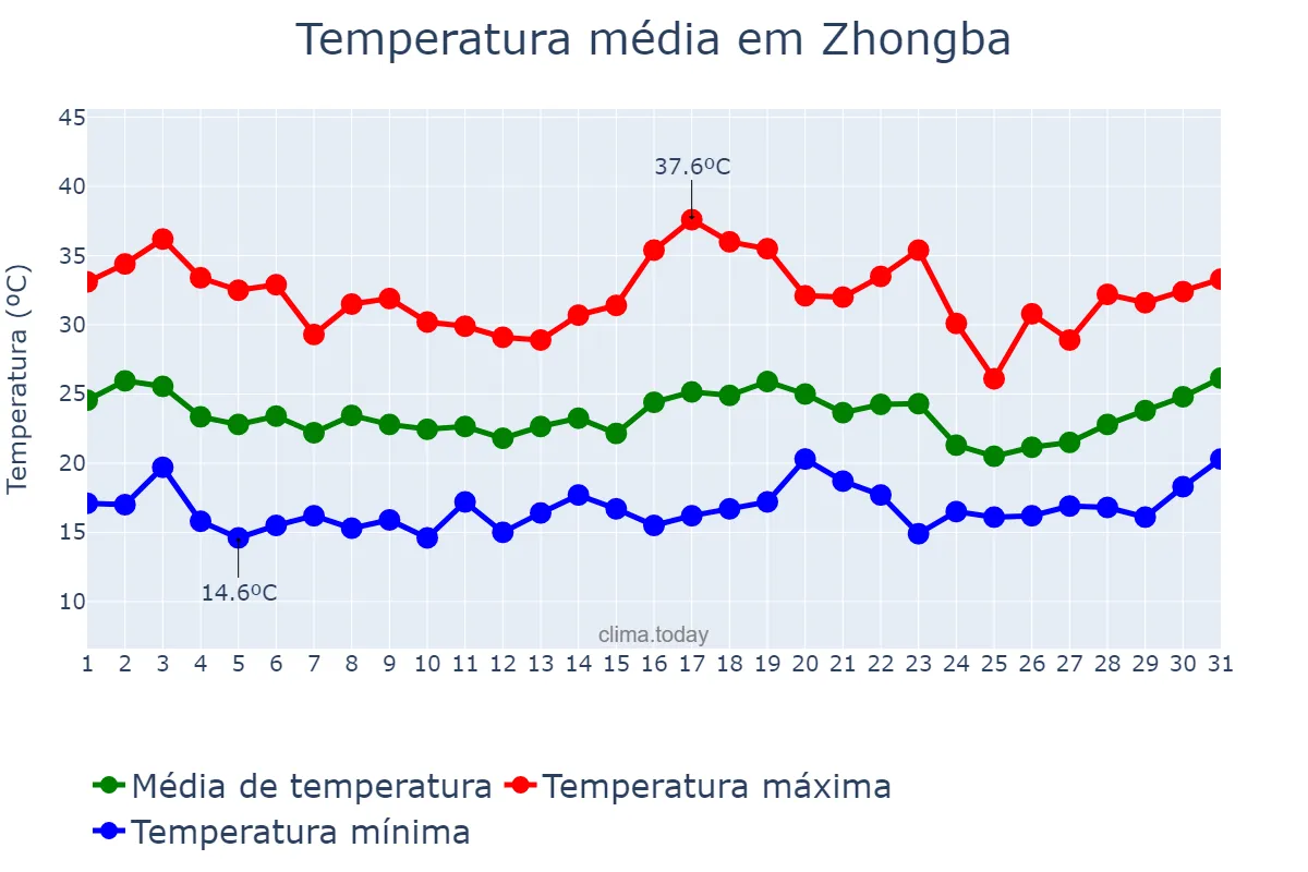 Temperatura em maio em Zhongba, Sichuan, CN