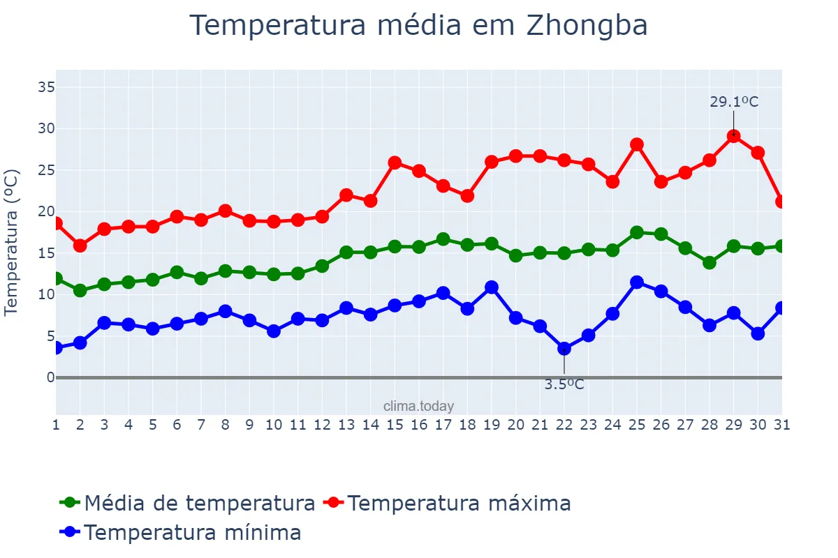 Temperatura em marco em Zhongba, Sichuan, CN