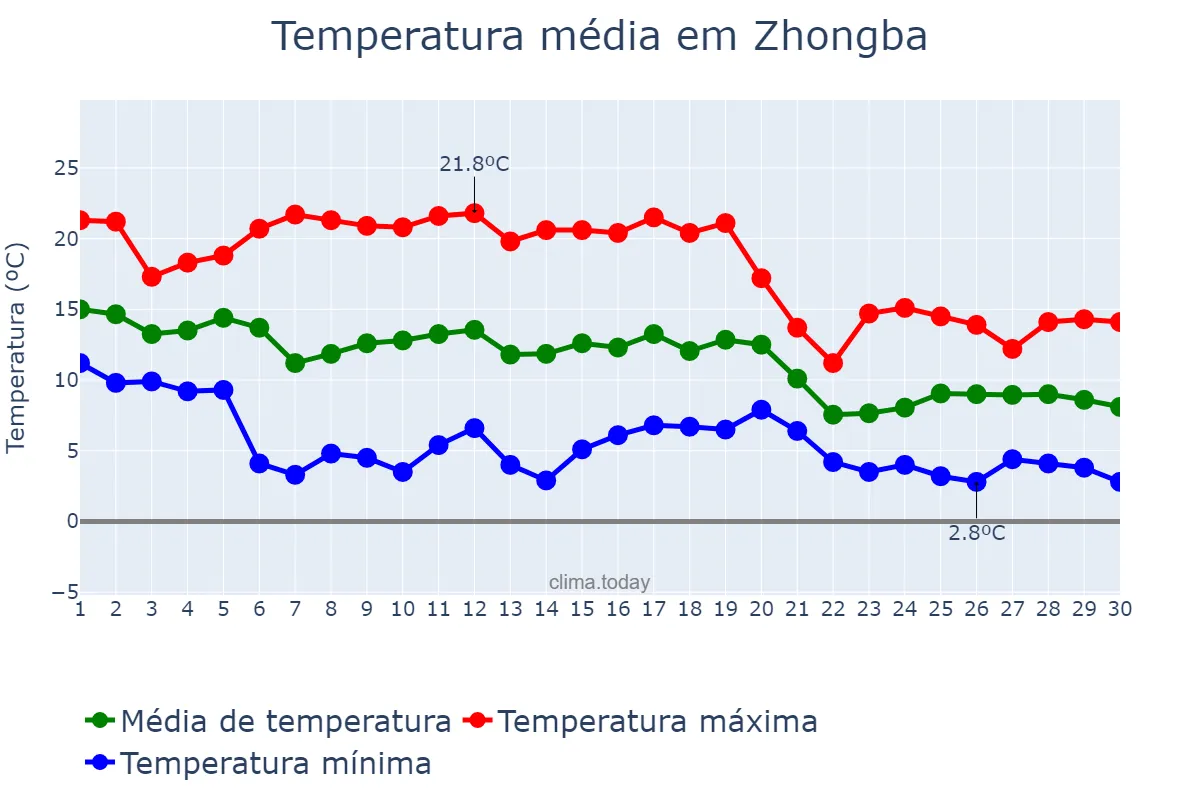 Temperatura em novembro em Zhongba, Sichuan, CN