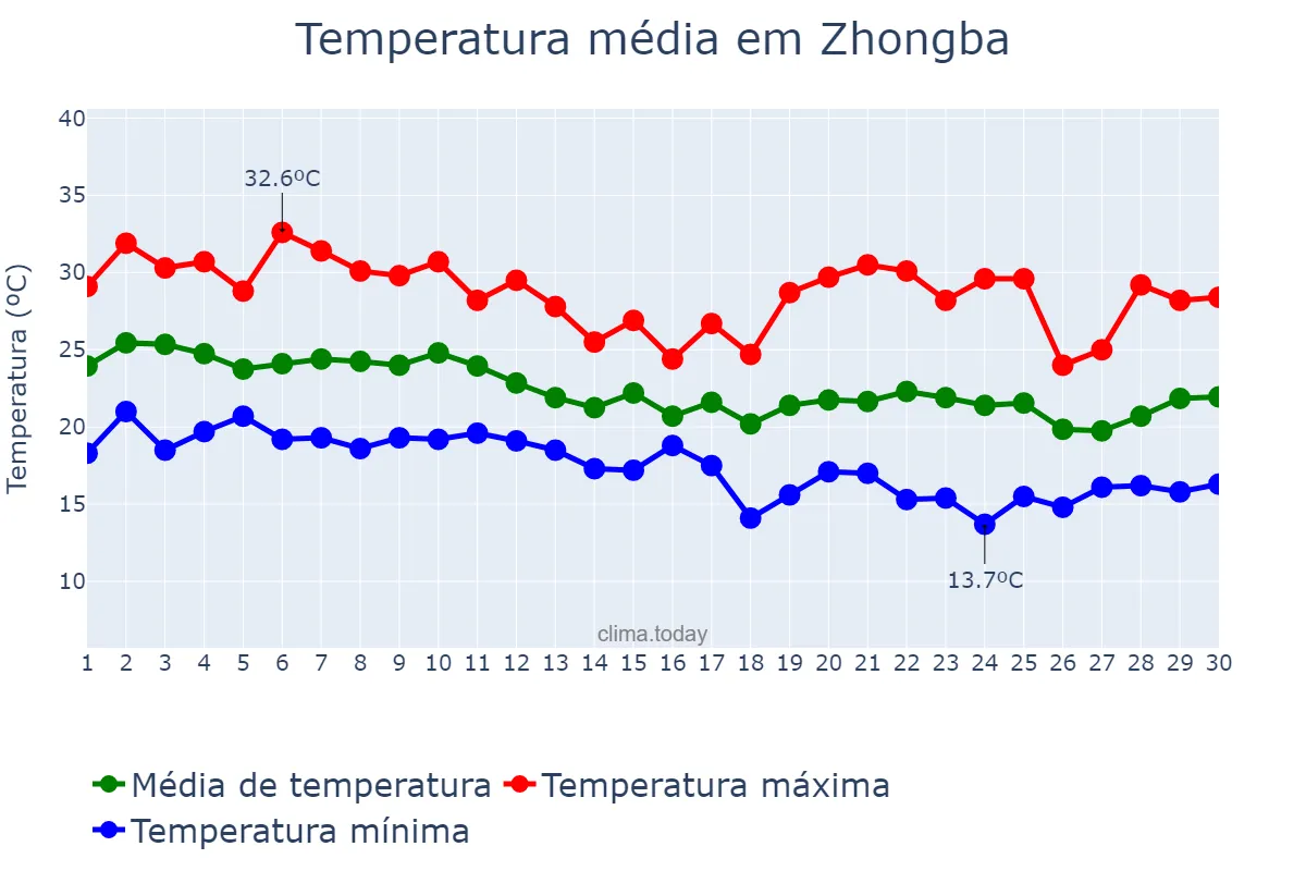 Temperatura em setembro em Zhongba, Sichuan, CN