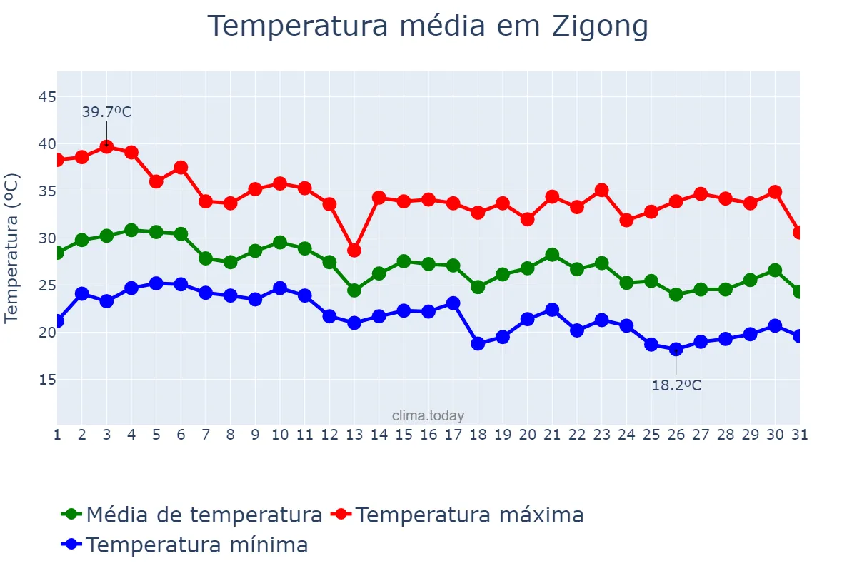 Temperatura em agosto em Zigong, Sichuan, CN