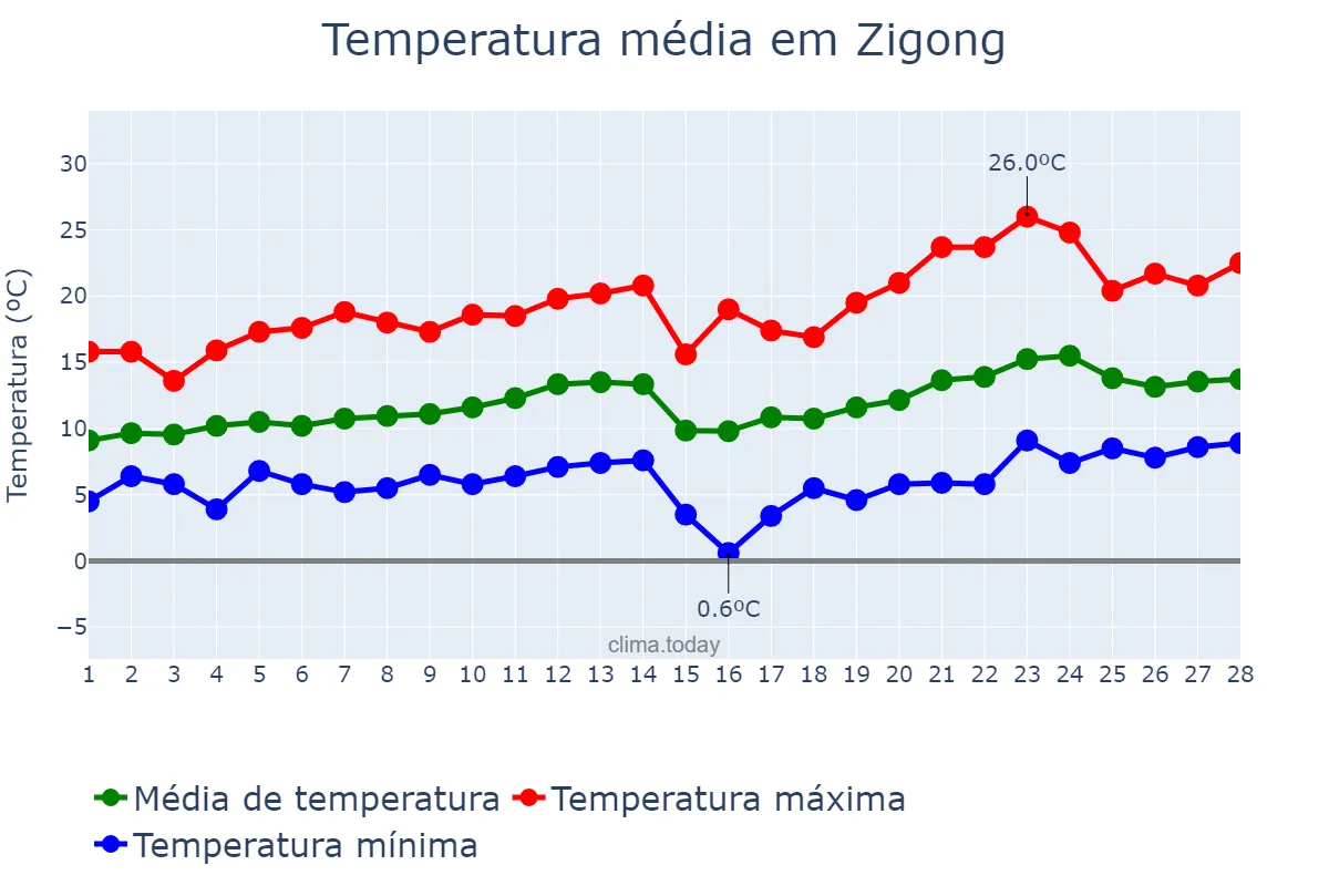 Temperatura em fevereiro em Zigong, Sichuan, CN