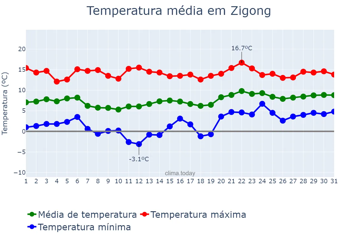 Temperatura em janeiro em Zigong, Sichuan, CN
