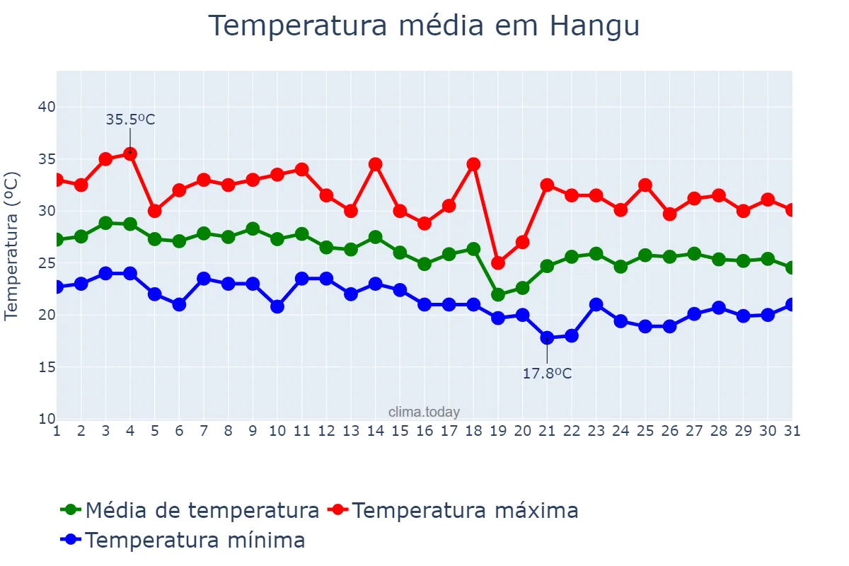 Temperatura em agosto em Hangu, Tianjin, CN
