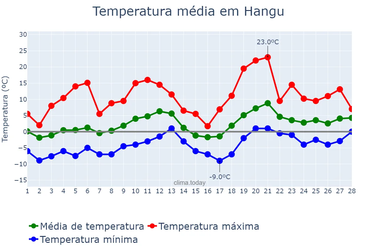 Temperatura em fevereiro em Hangu, Tianjin, CN