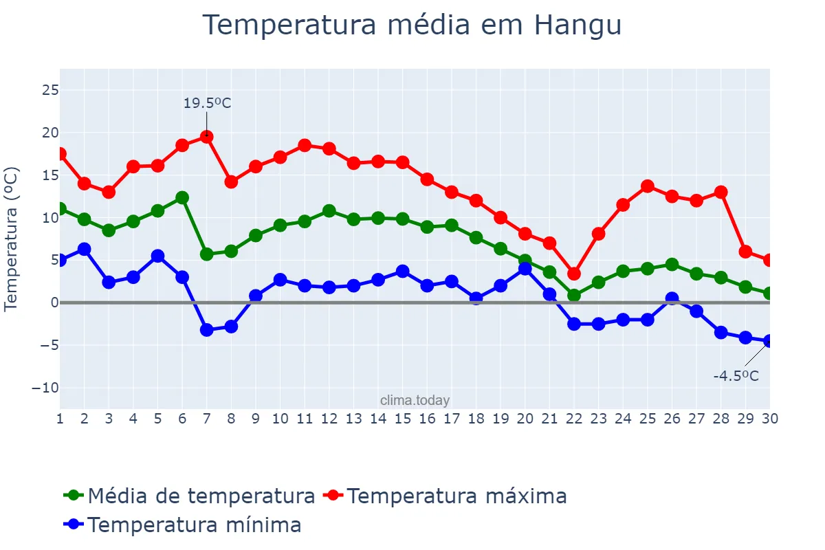 Temperatura em novembro em Hangu, Tianjin, CN