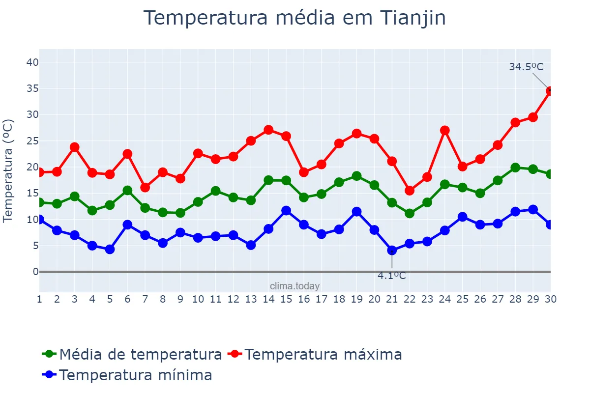 Temperatura em abril em Tianjin, Tianjin, CN