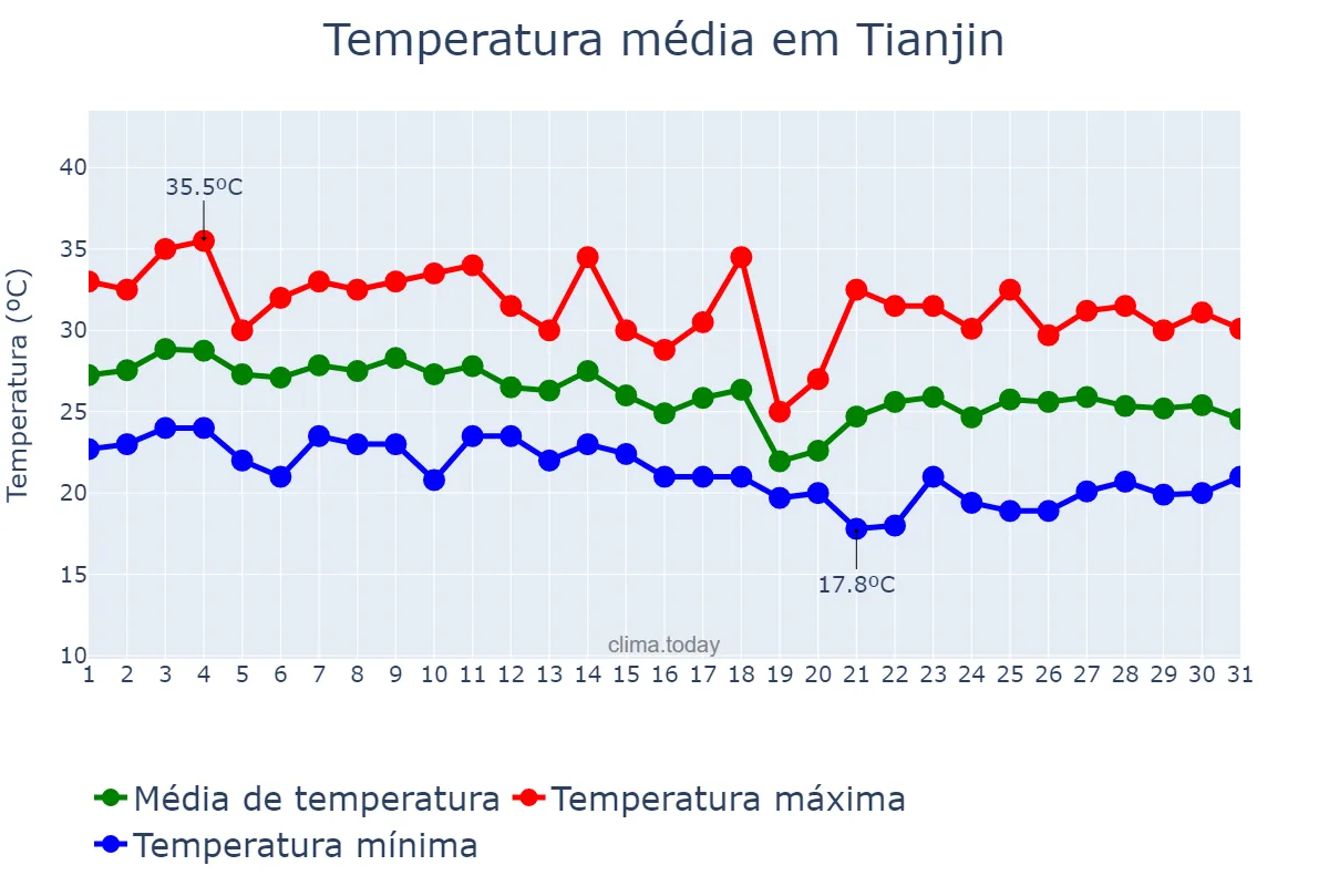 Temperatura em agosto em Tianjin, Tianjin, CN