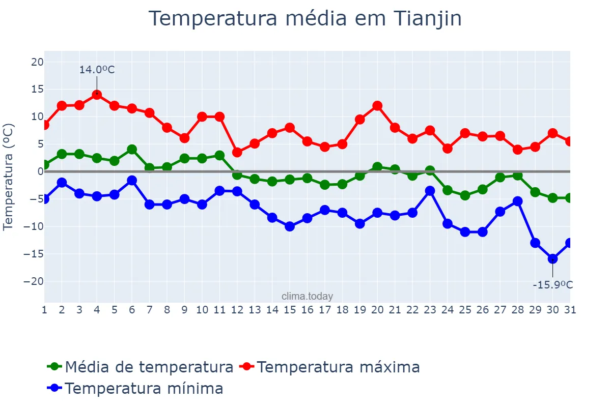 Temperatura em dezembro em Tianjin, Tianjin, CN