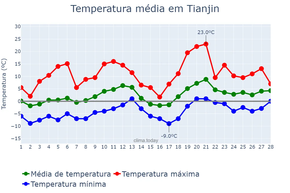 Temperatura em fevereiro em Tianjin, Tianjin, CN