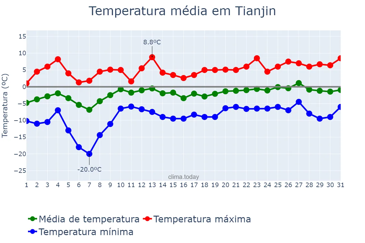 Temperatura em janeiro em Tianjin, Tianjin, CN