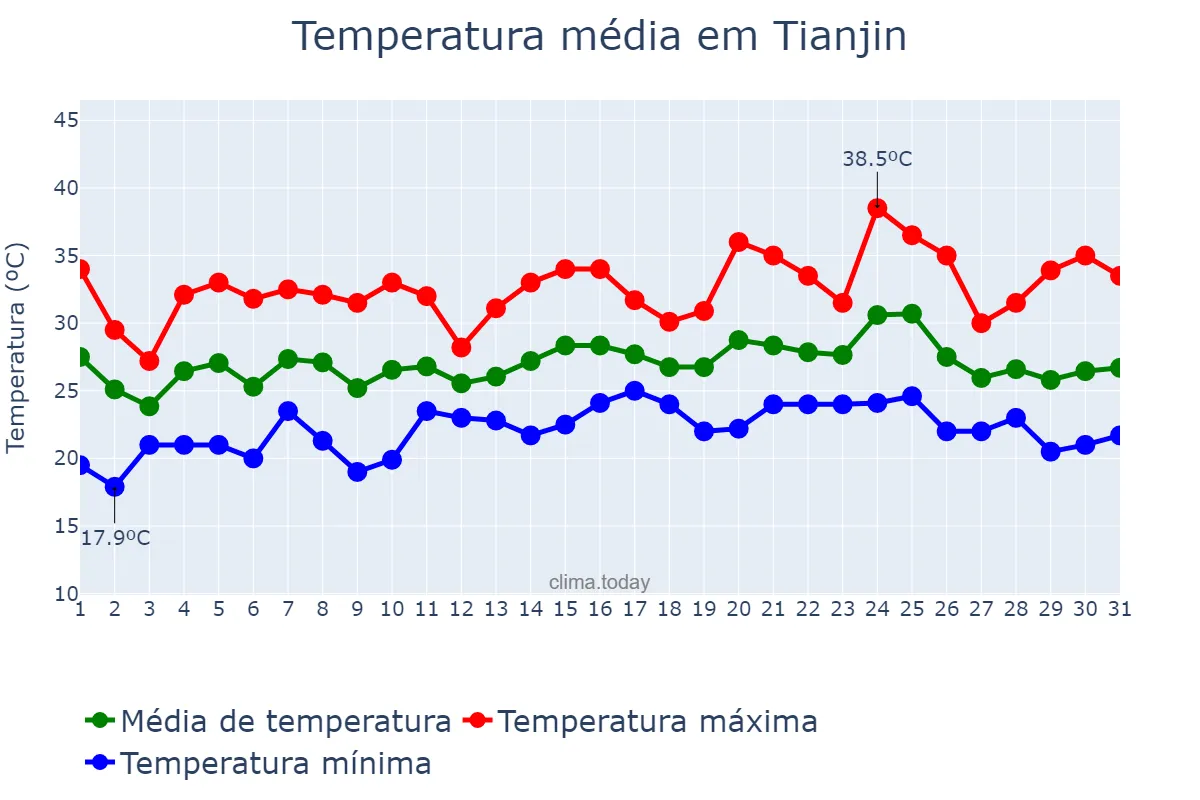 Temperatura em julho em Tianjin, Tianjin, CN