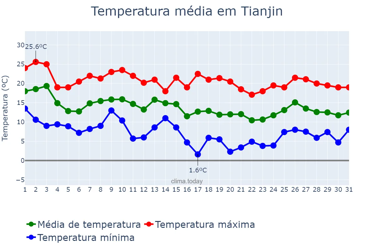 Temperatura em outubro em Tianjin, Tianjin, CN