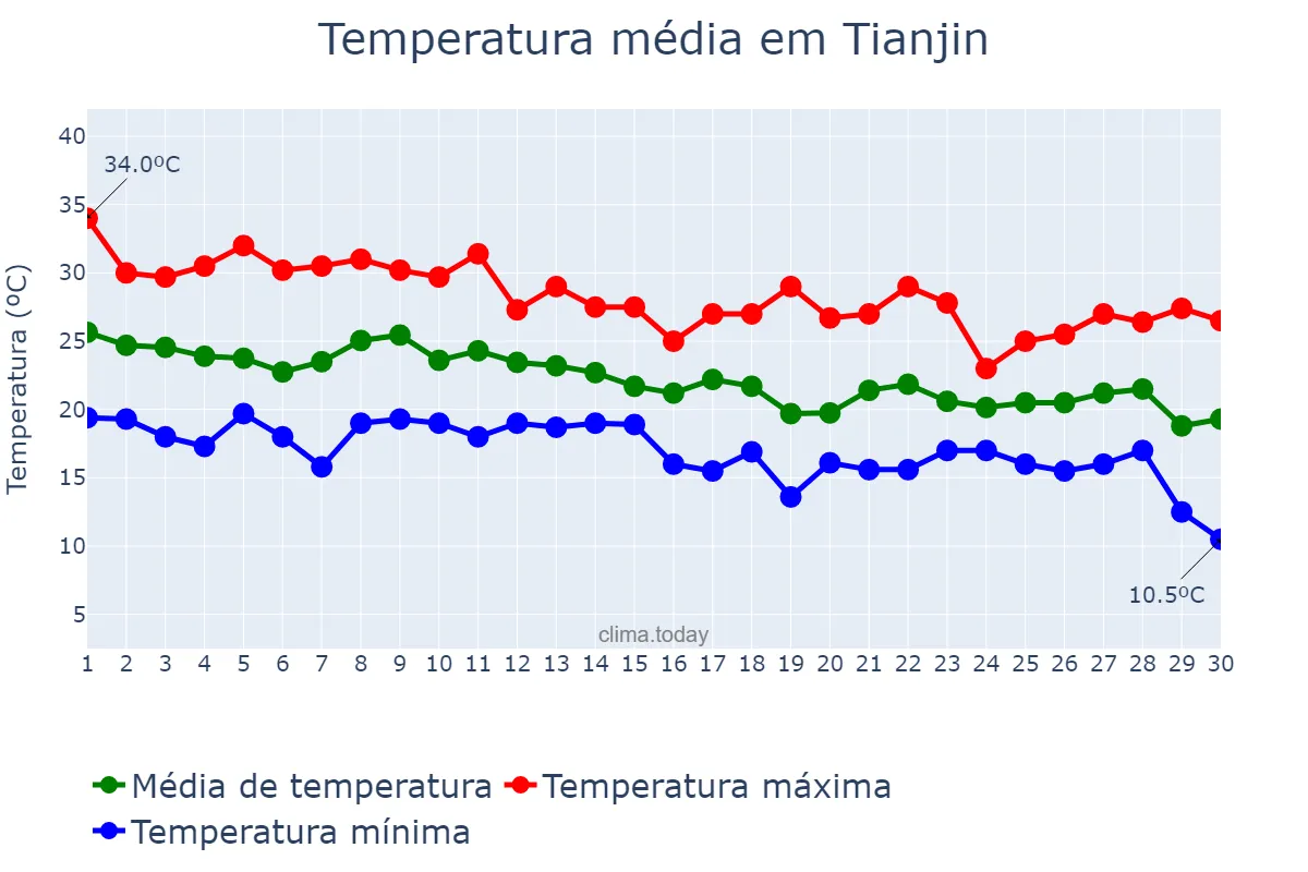 Temperatura em setembro em Tianjin, Tianjin, CN