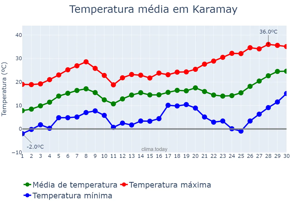 Temperatura em abril em Karamay, Xinjiang, CN