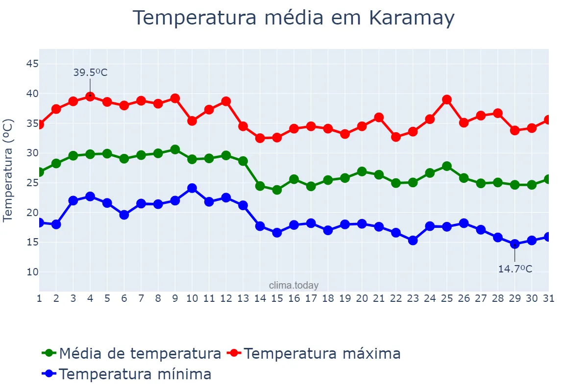 Temperatura em agosto em Karamay, Xinjiang, CN