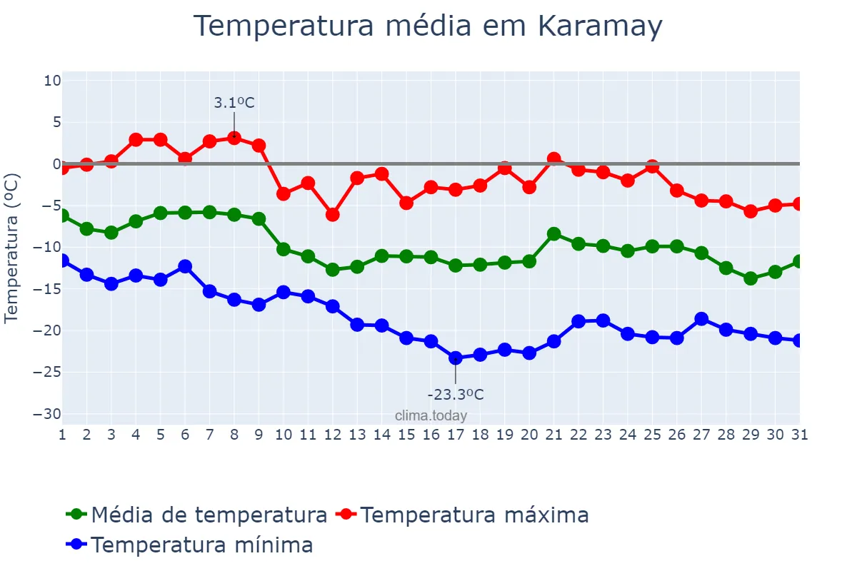 Temperatura em dezembro em Karamay, Xinjiang, CN