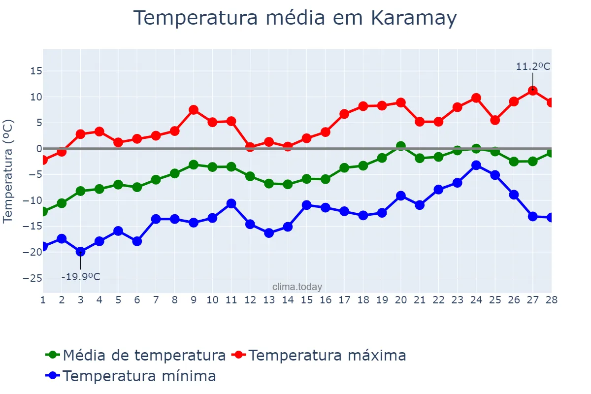 Temperatura em fevereiro em Karamay, Xinjiang, CN