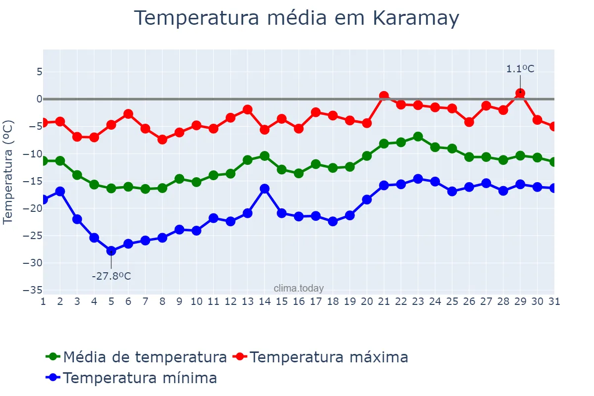 Temperatura em janeiro em Karamay, Xinjiang, CN