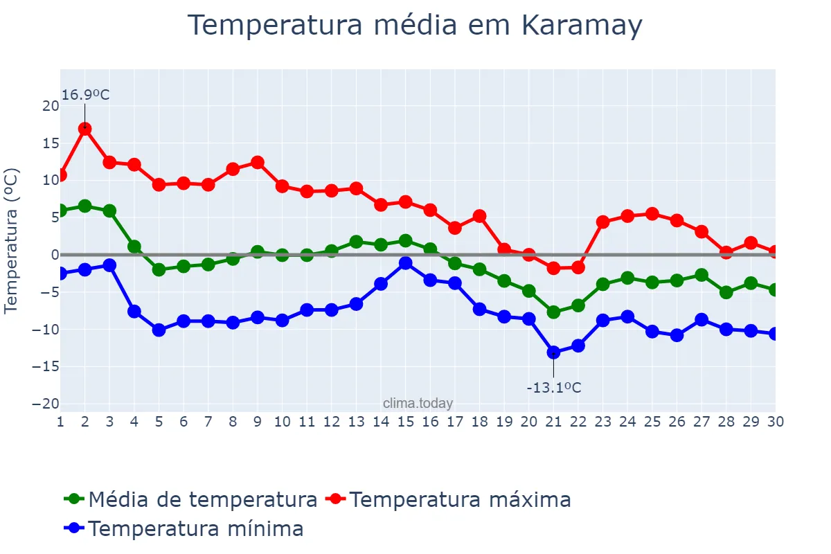 Temperatura em novembro em Karamay, Xinjiang, CN