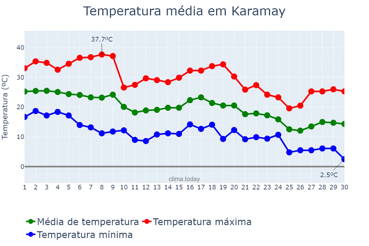 Temperatura em setembro em Karamay, Xinjiang, CN