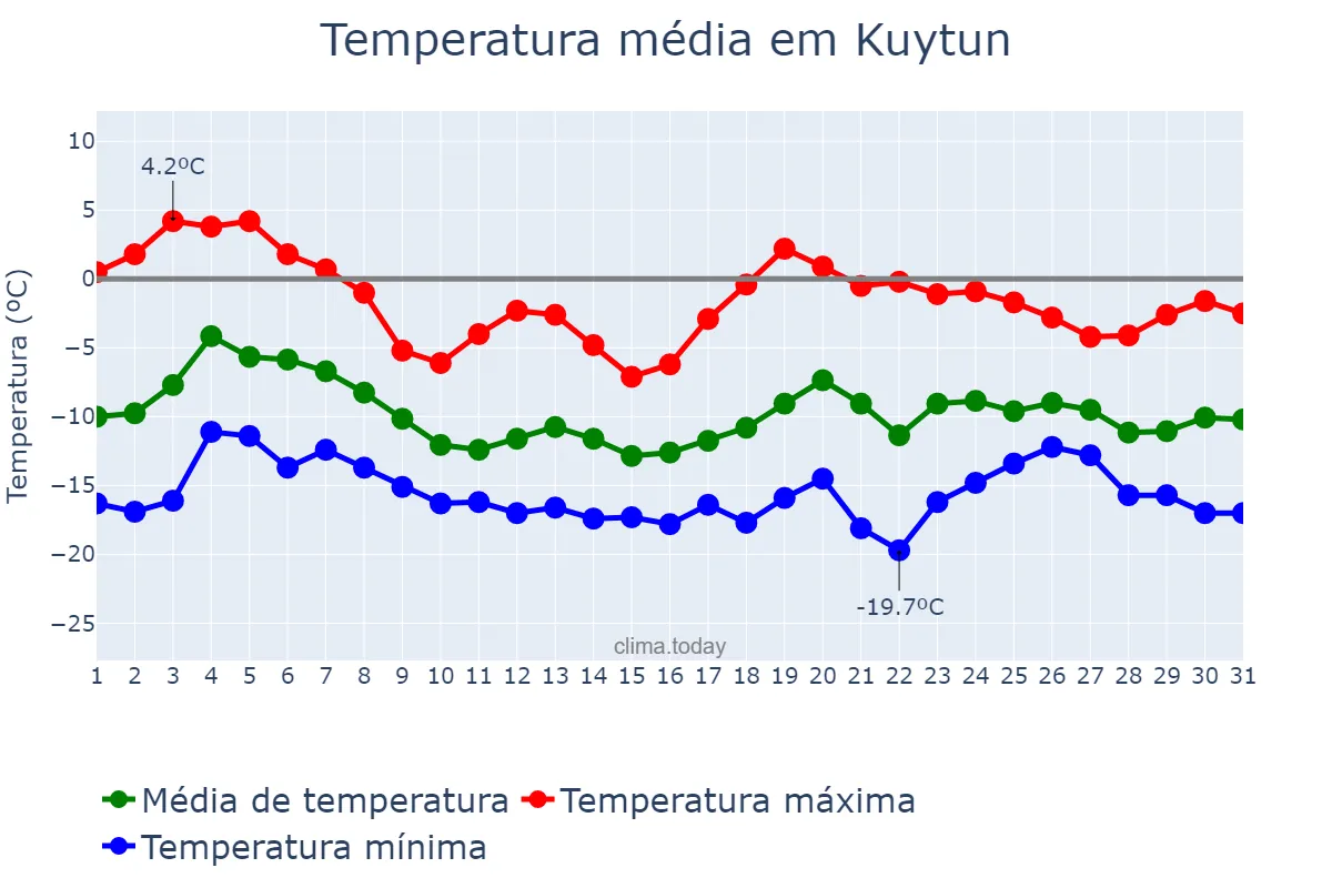 Temperatura em dezembro em Kuytun, Xinjiang, CN