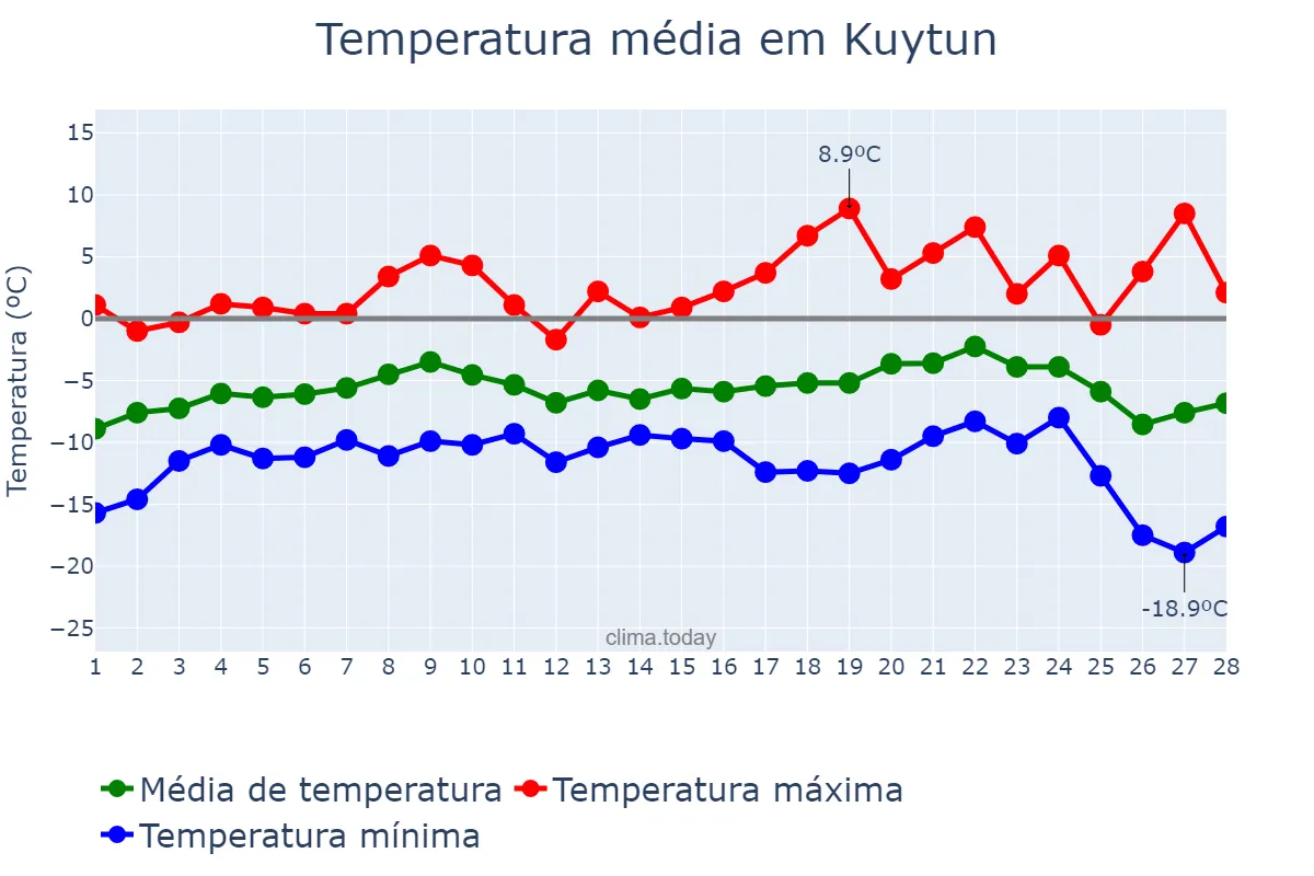 Temperatura em fevereiro em Kuytun, Xinjiang, CN