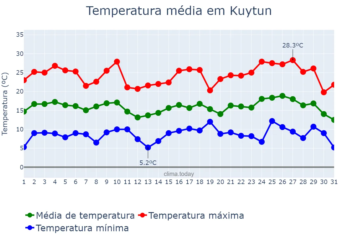 Temperatura em julho em Kuytun, Xinjiang, CN