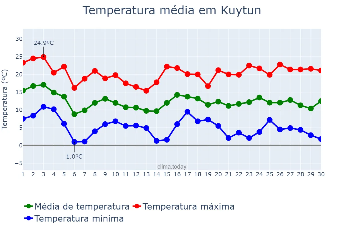 Temperatura em junho em Kuytun, Xinjiang, CN