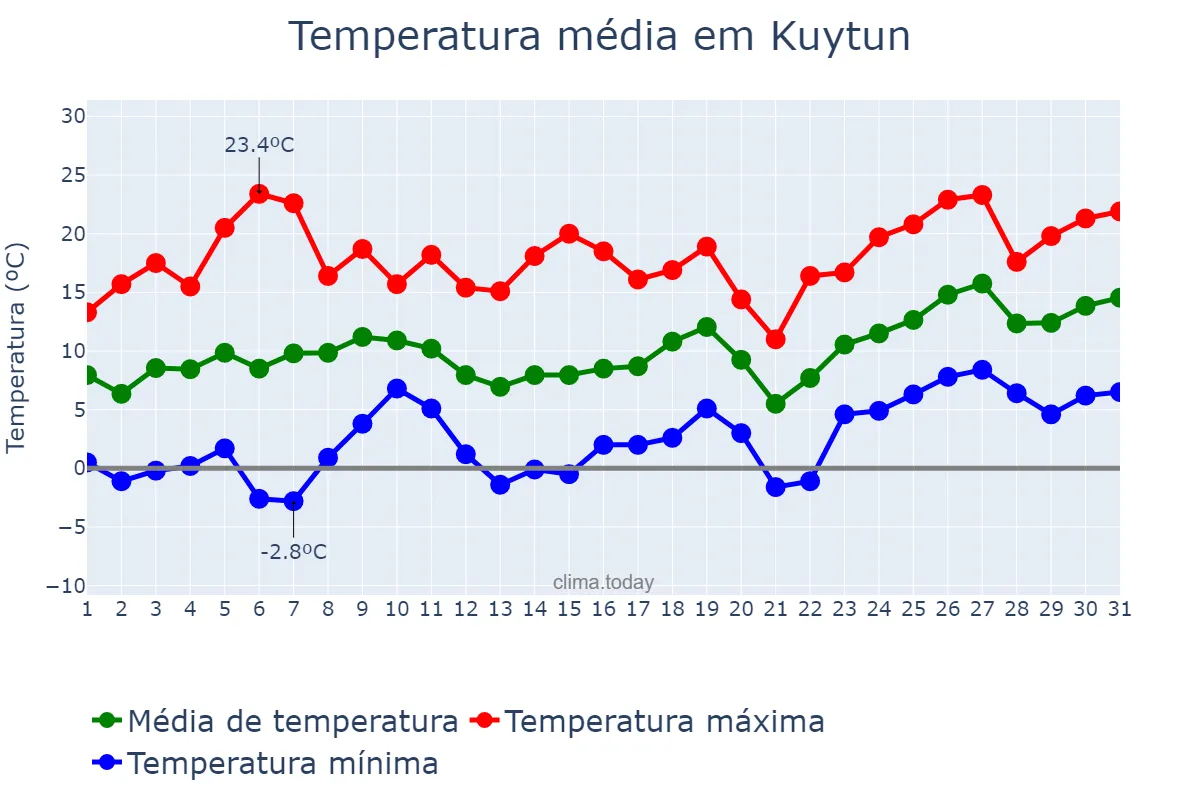 Temperatura em maio em Kuytun, Xinjiang, CN