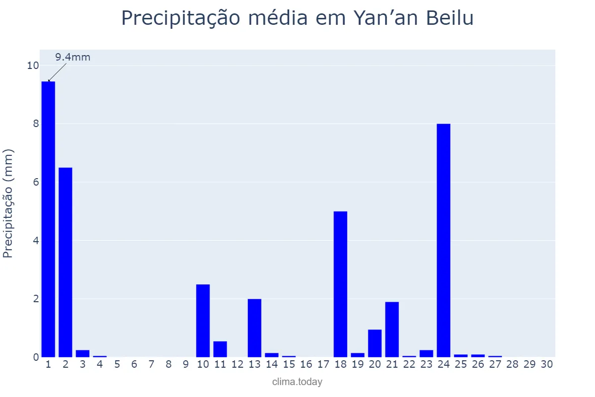 Precipitação em abril em Yan’an Beilu, Xinjiang, CN