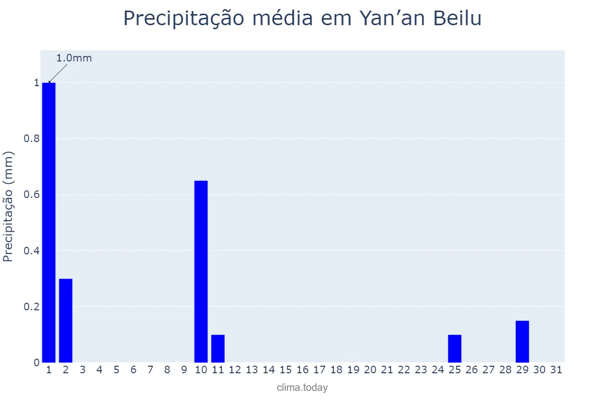 Precipitação em dezembro em Yan’an Beilu, Xinjiang, CN
