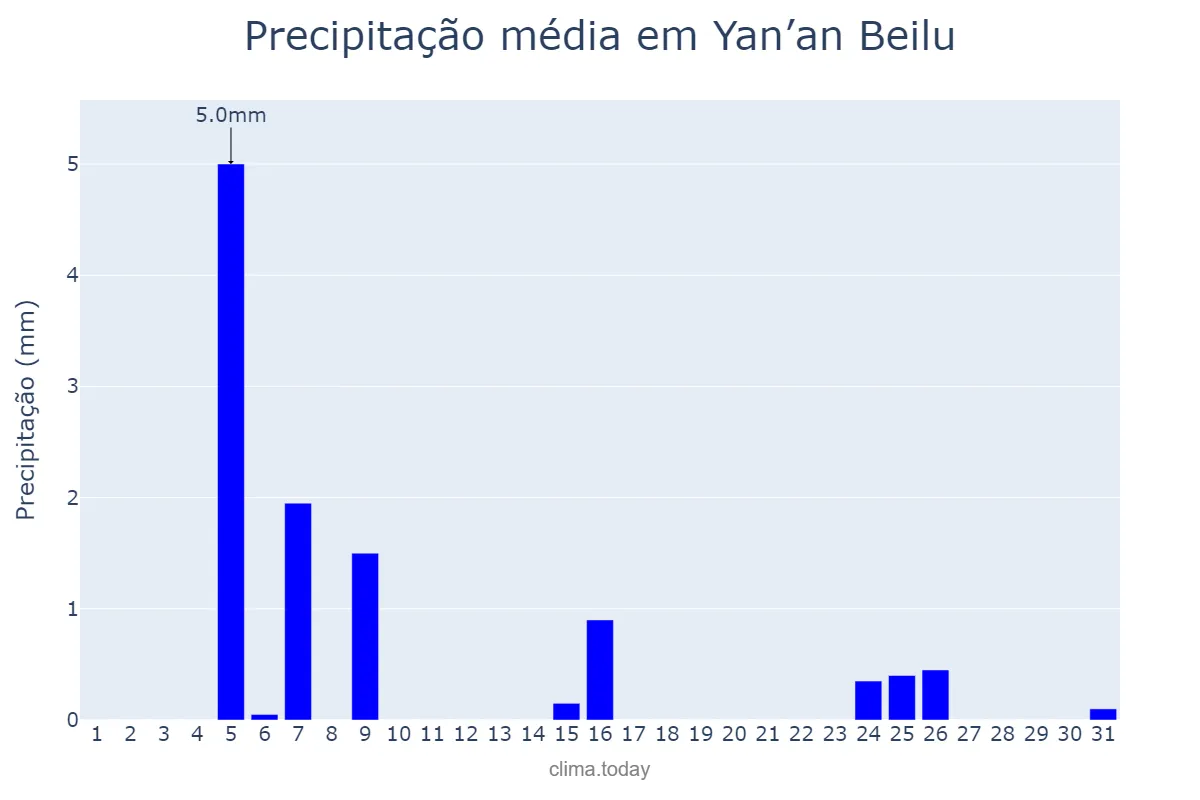 Precipitação em janeiro em Yan’an Beilu, Xinjiang, CN