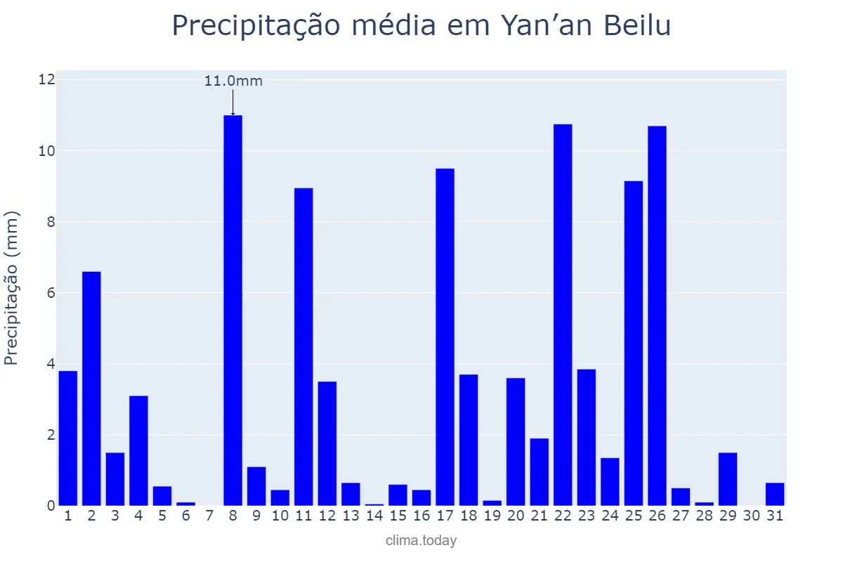Precipitação em julho em Yan’an Beilu, Xinjiang, CN