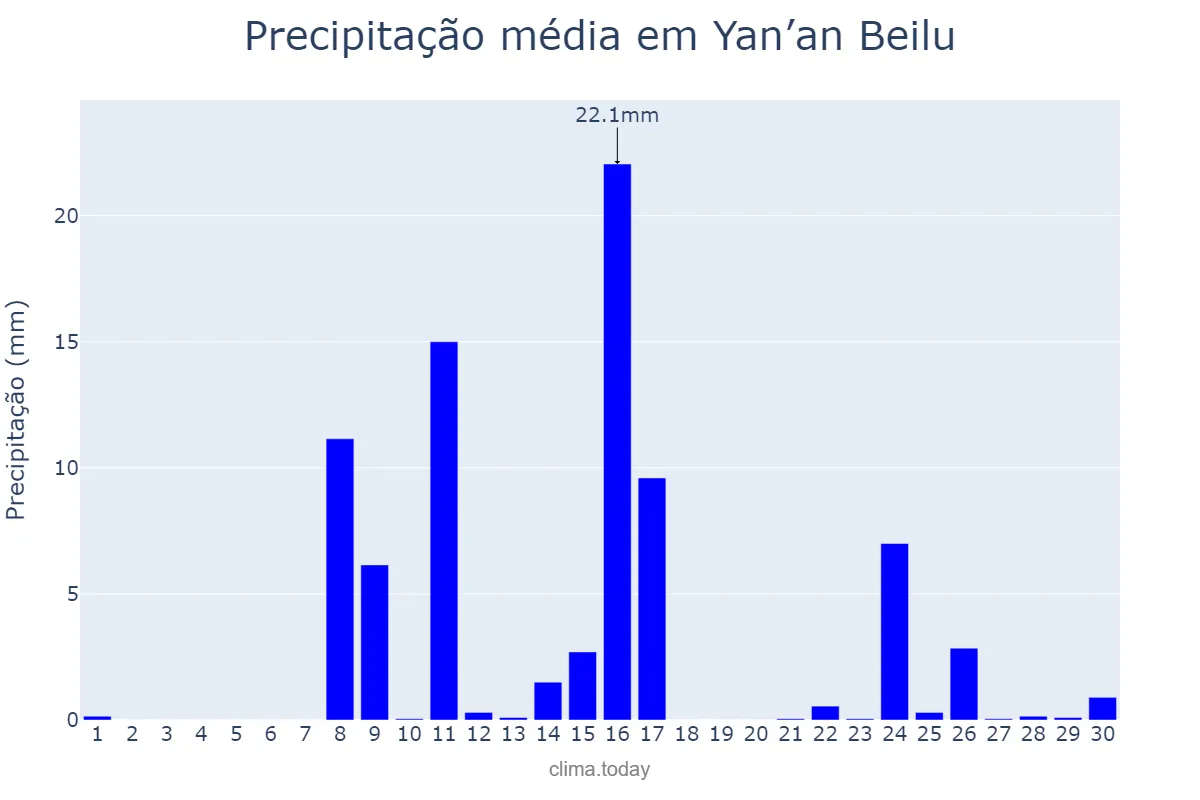 Precipitação em junho em Yan’an Beilu, Xinjiang, CN