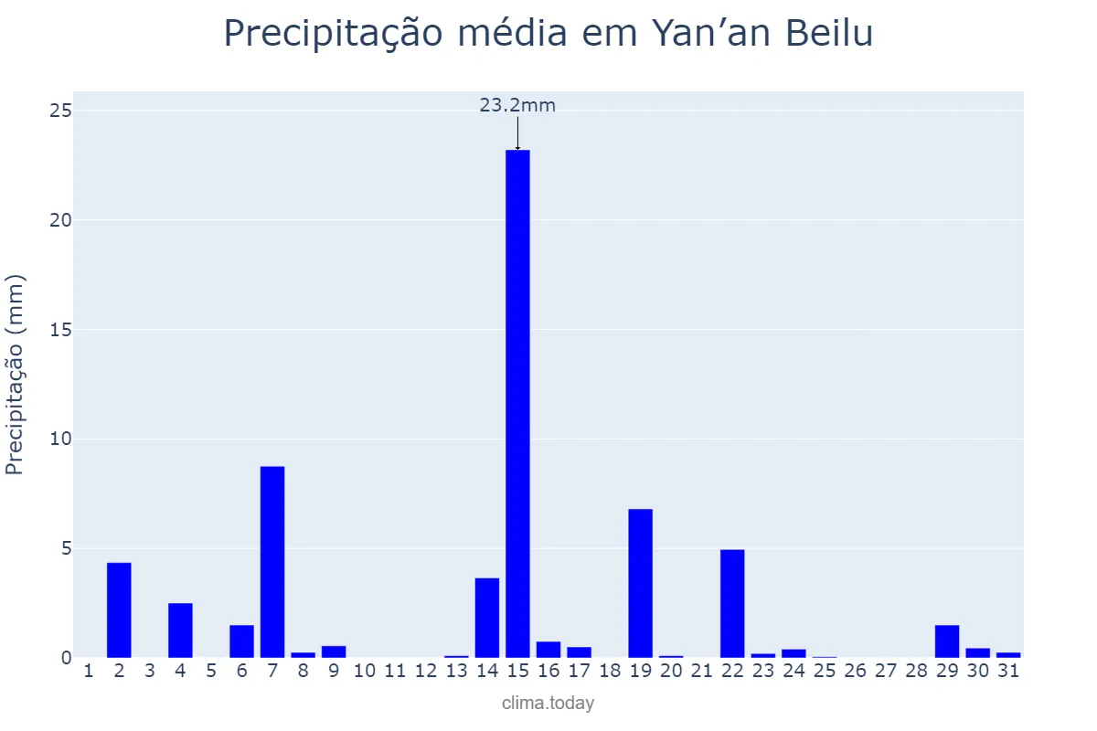 Precipitação em maio em Yan’an Beilu, Xinjiang, CN