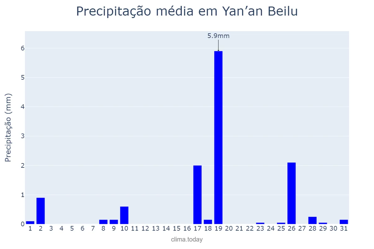 Precipitação em marco em Yan’an Beilu, Xinjiang, CN