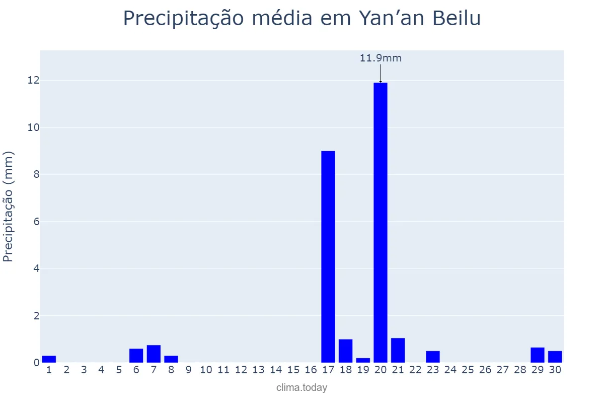Precipitação em novembro em Yan’an Beilu, Xinjiang, CN