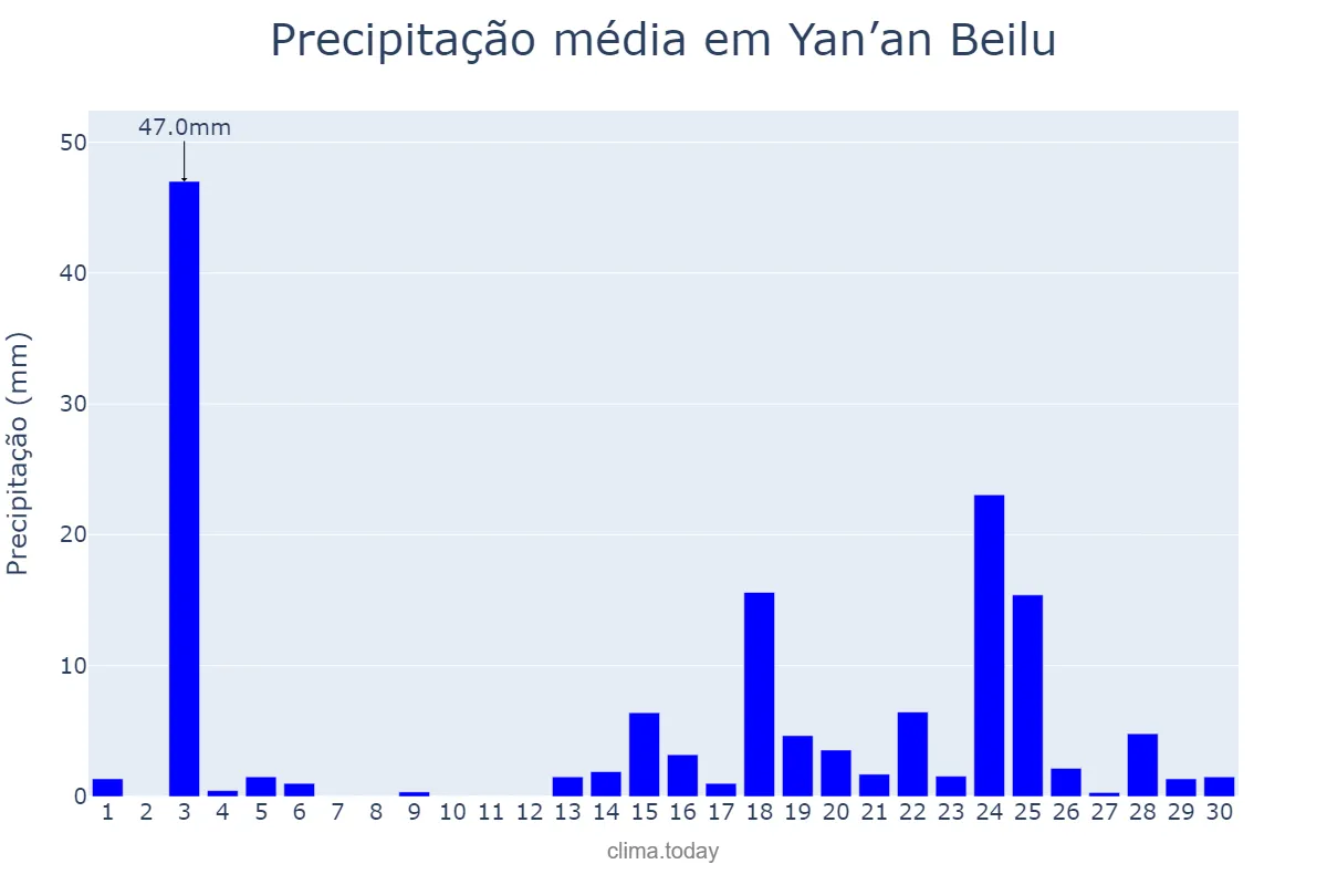 Precipitação em setembro em Yan’an Beilu, Xinjiang, CN