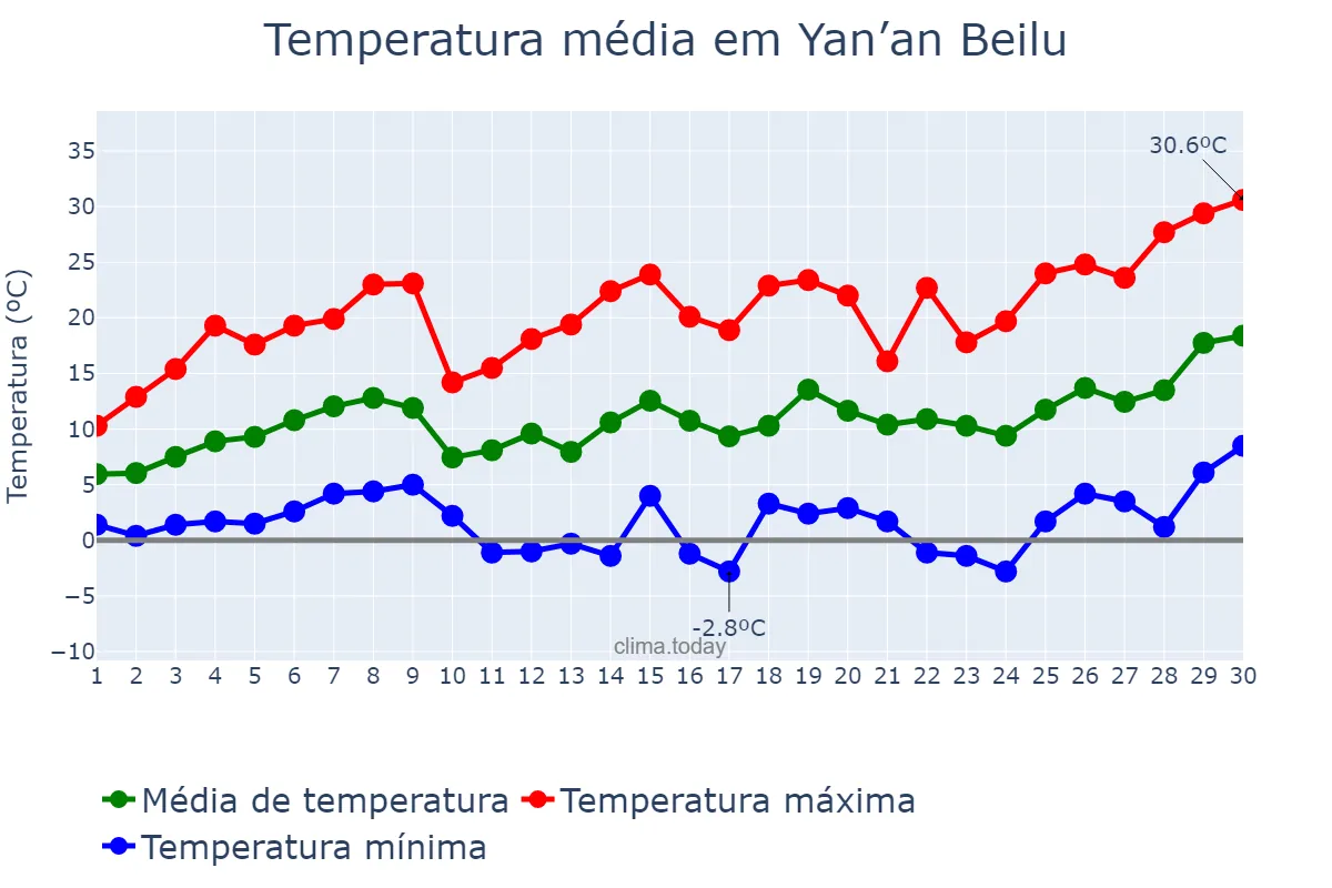Temperatura em abril em Yan’an Beilu, Xinjiang, CN