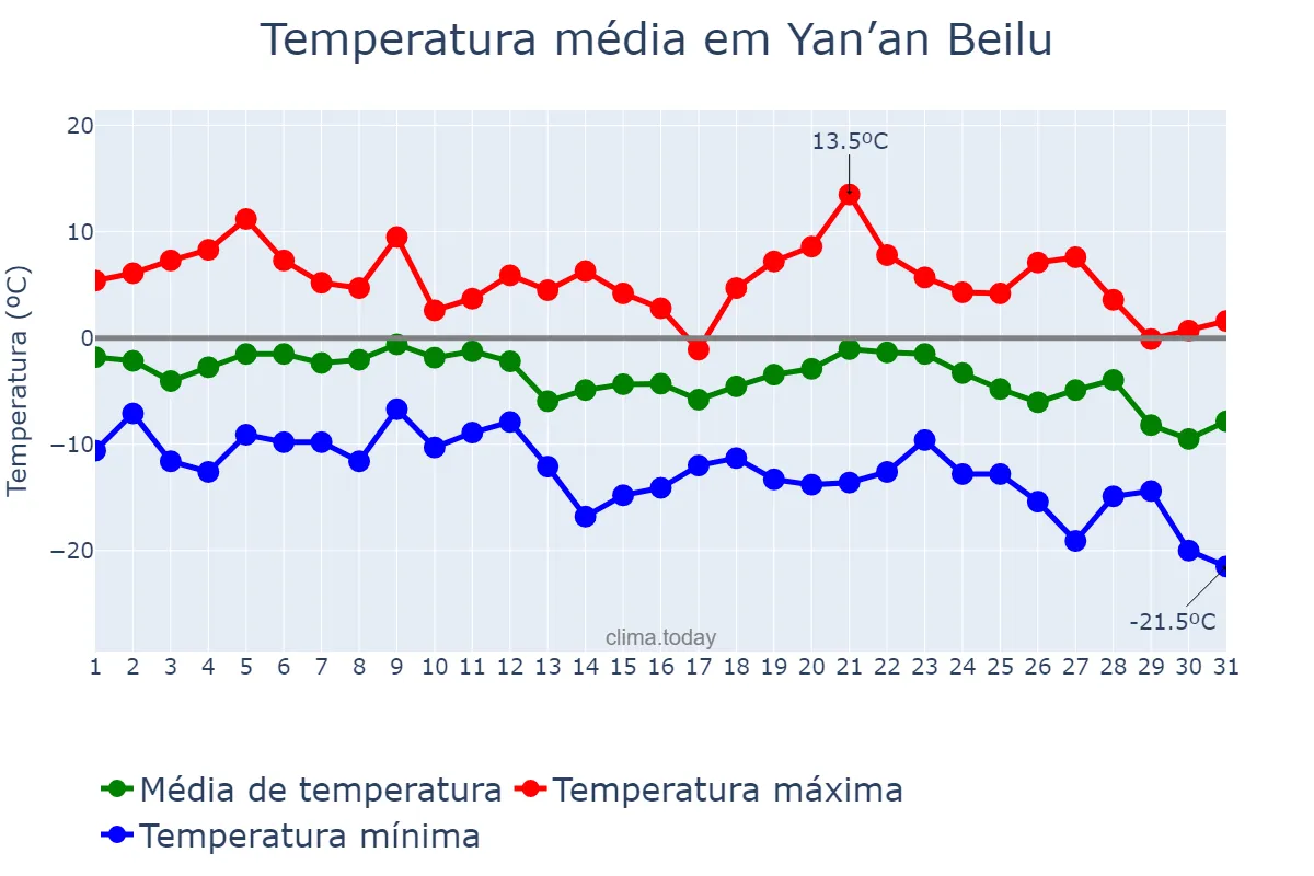 Temperatura em dezembro em Yan’an Beilu, Xinjiang, CN