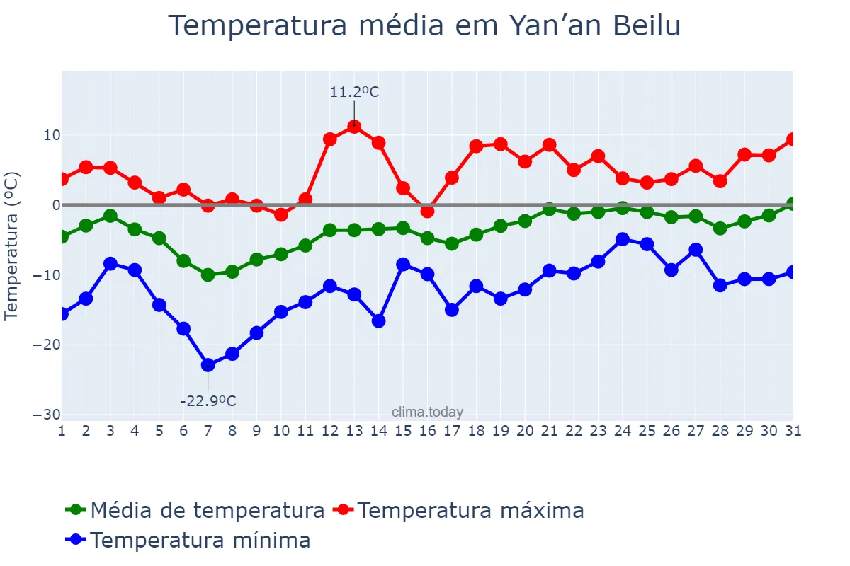 Temperatura em janeiro em Yan’an Beilu, Xinjiang, CN