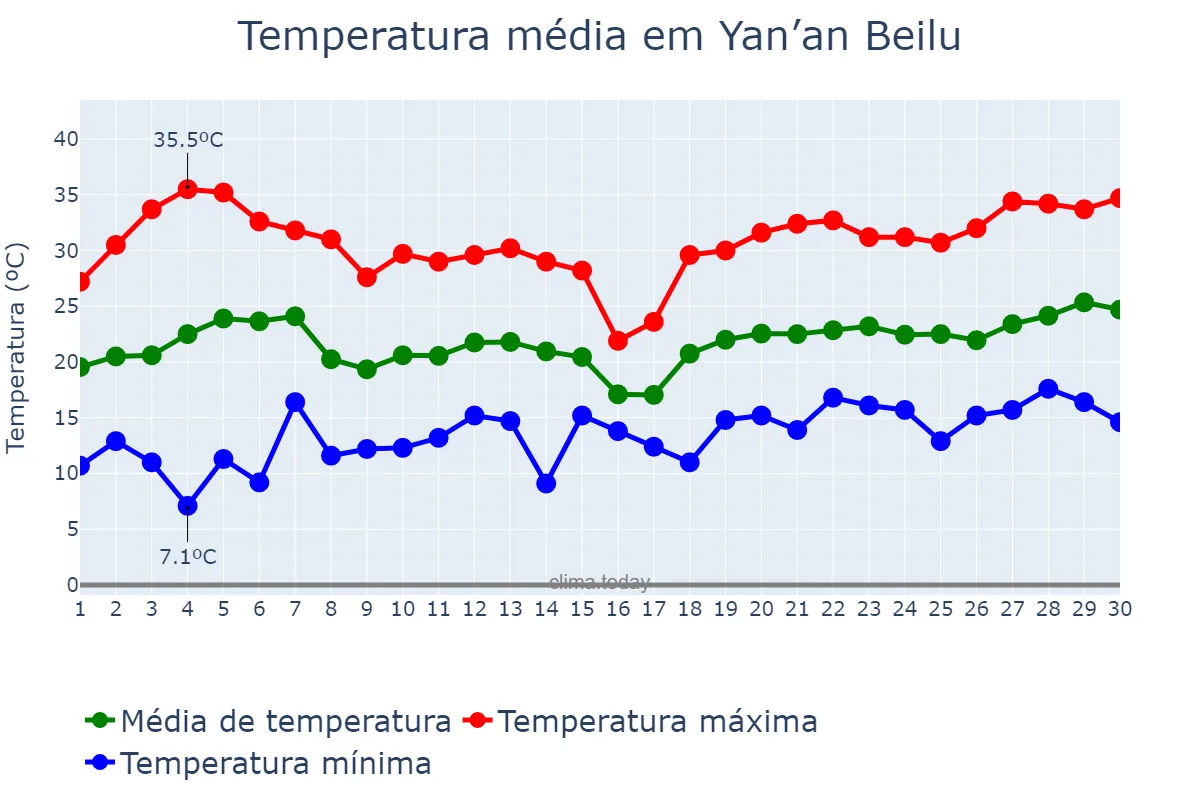 Temperatura em junho em Yan’an Beilu, Xinjiang, CN