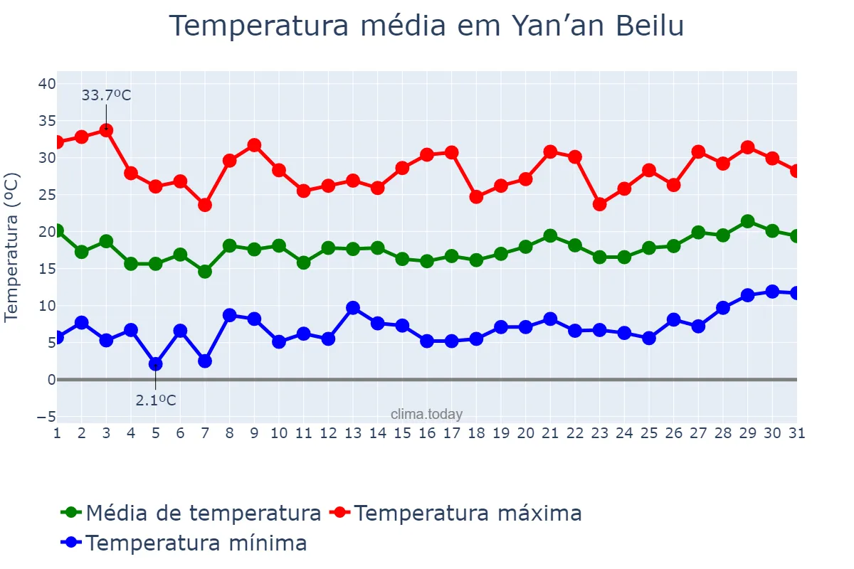 Temperatura em maio em Yan’an Beilu, Xinjiang, CN