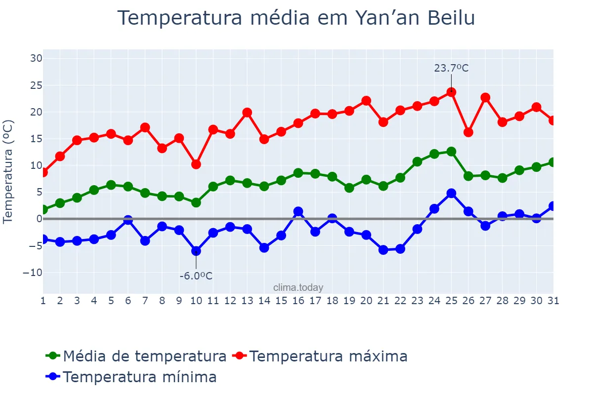 Temperatura em marco em Yan’an Beilu, Xinjiang, CN