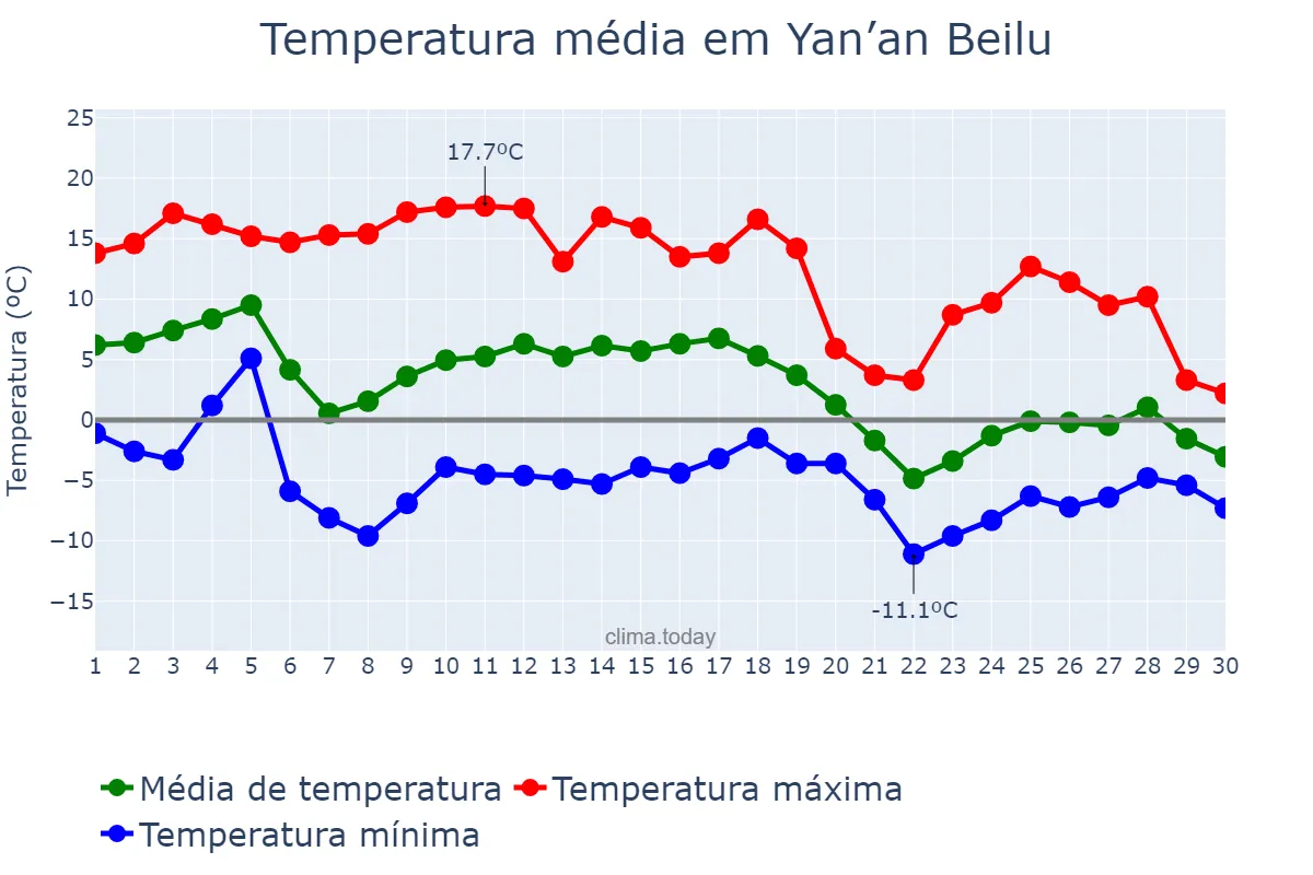 Temperatura em novembro em Yan’an Beilu, Xinjiang, CN