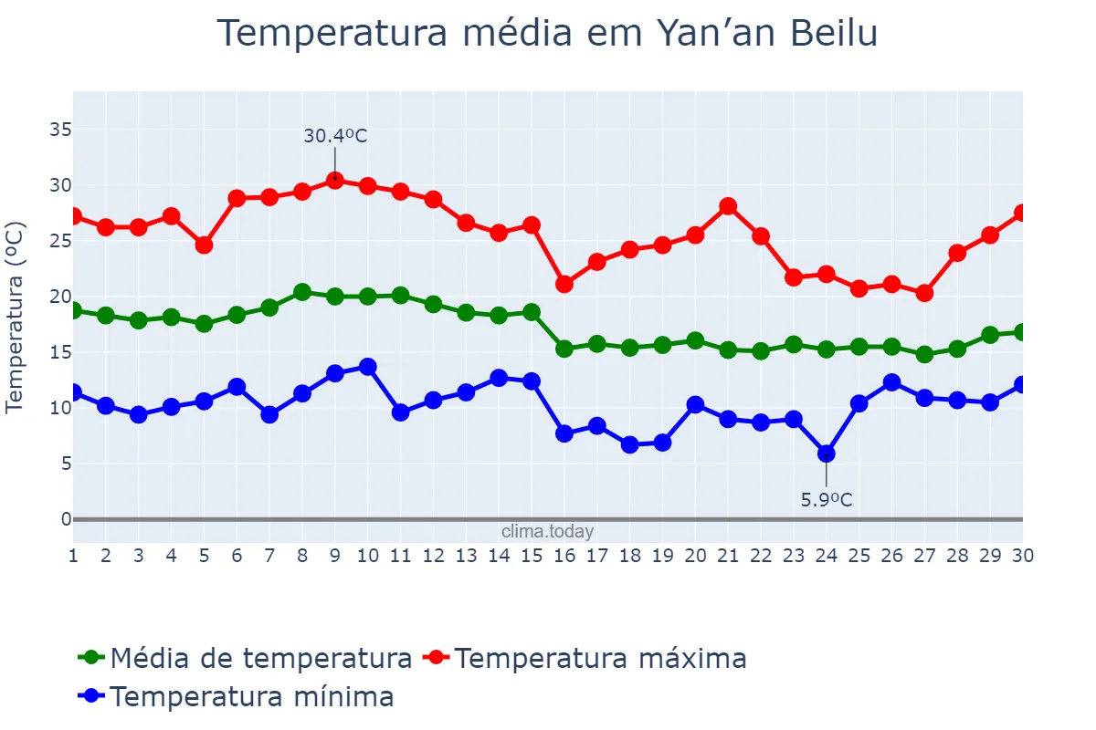 Temperatura em setembro em Yan’an Beilu, Xinjiang, CN