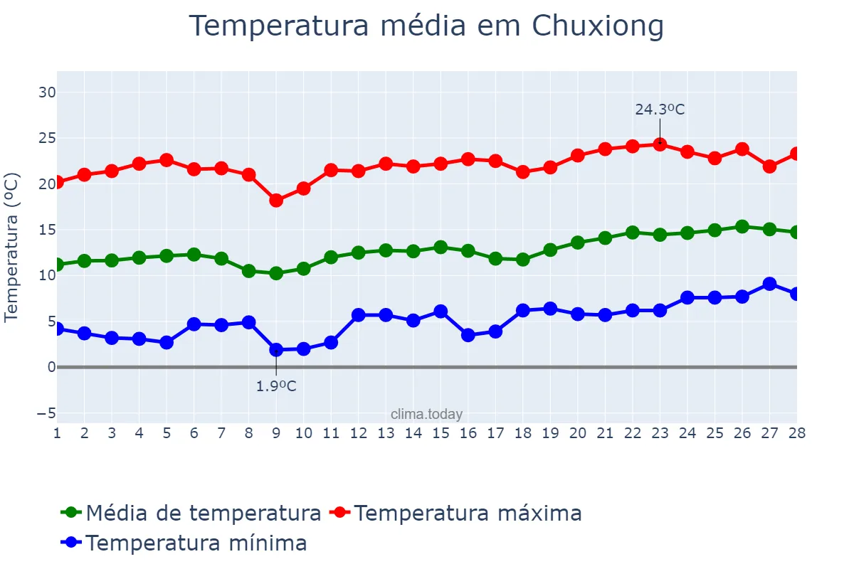 Temperatura em fevereiro em Chuxiong, Yunnan, CN