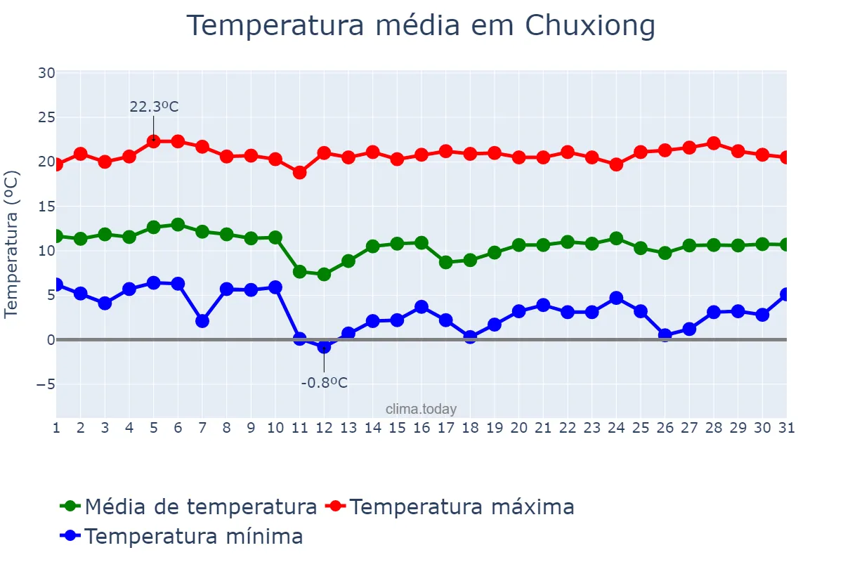 Temperatura em janeiro em Chuxiong, Yunnan, CN